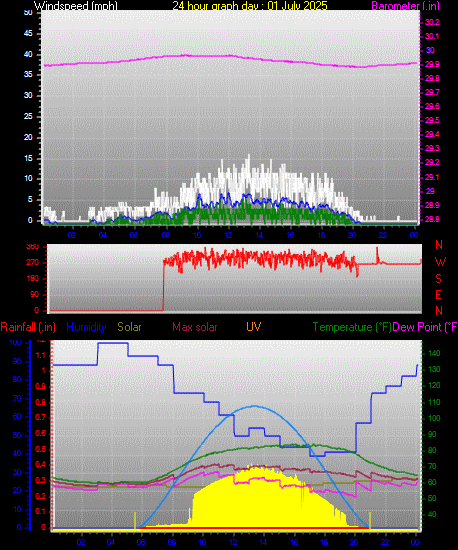 24 Hour Graph for Day 01