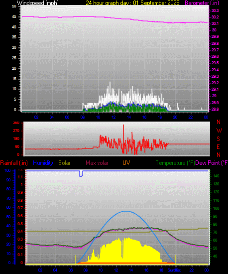 24 Hour Graph for Day 01
