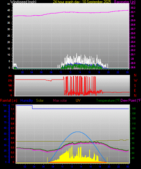 24 Hour Graph for Day 10