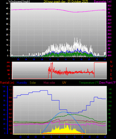 24 Hour Graph for Day 01