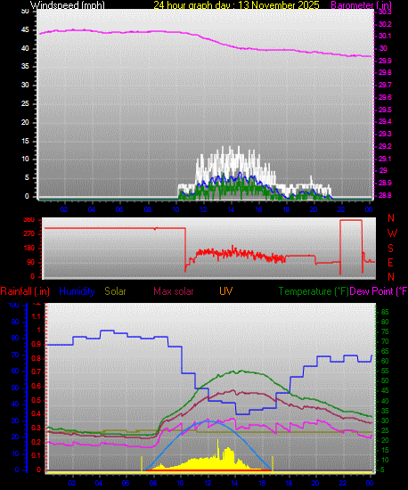 24 Hour Graph for Day 13