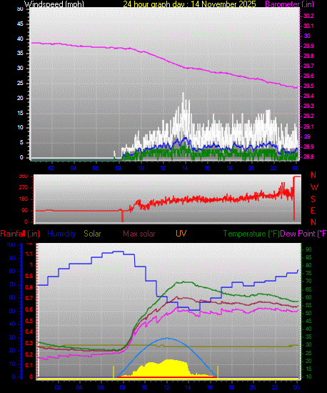 24 Hour Graph for Day 14
