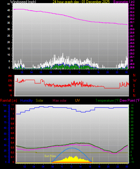 24 Hour Graph for Day 01