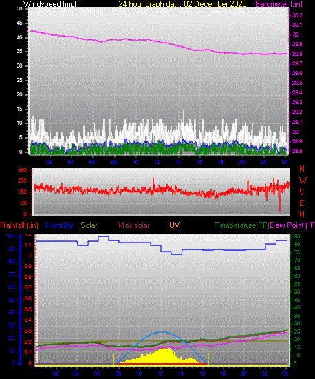 24 Hour Graph for Day 02