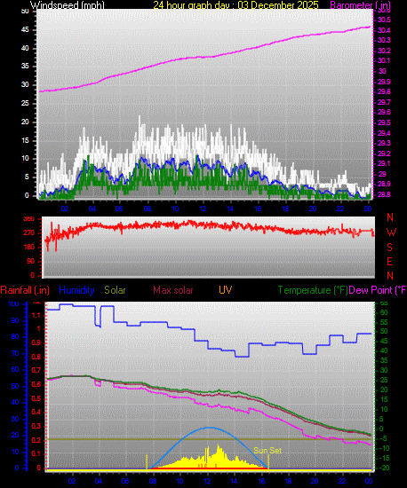 24 Hour Graph for Day 03