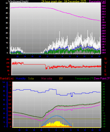 24 Hour Graph for Day 04