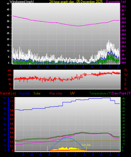 24 Hour Graph for Day 05