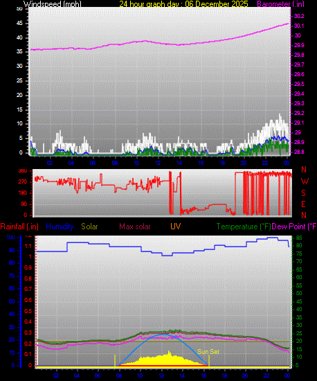 24 Hour Graph for Day 06
