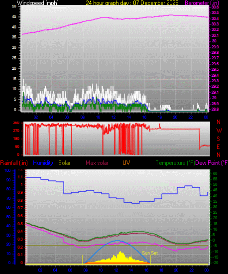 24 Hour Graph for Day 07