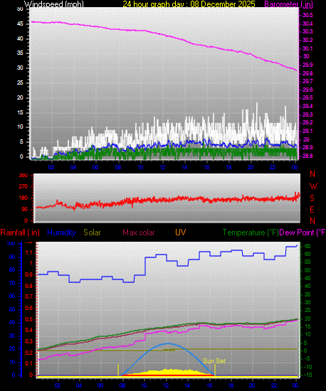 24 Hour Graph for Day 08