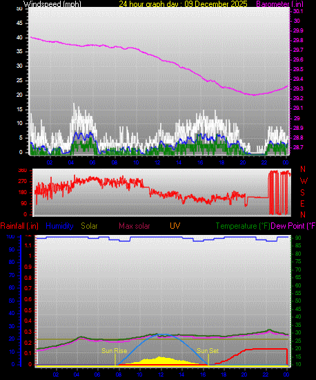 24 Hour Graph for Day 09