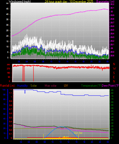 24 Hour Graph for Day 10