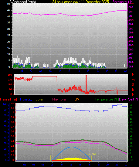 24 Hour Graph for Day 11