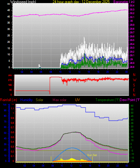 24 Hour Graph for Day 12