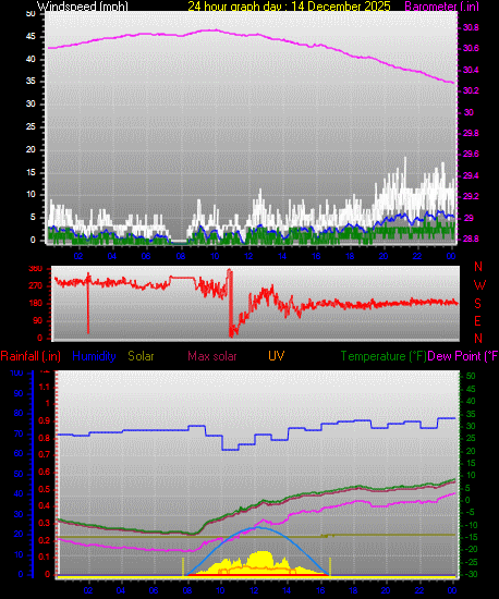 24 Hour Graph for Day 14