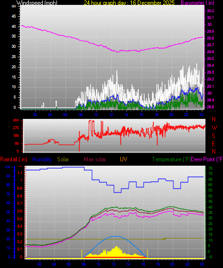 24 Hour Graph for Day 16
