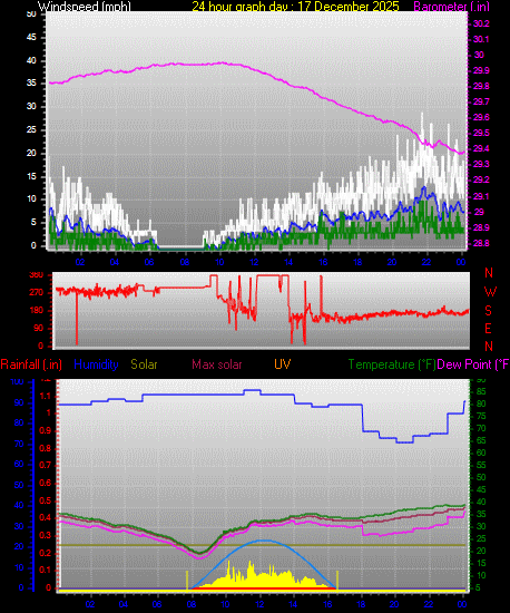 24 Hour Graph for Day 17