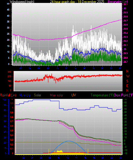 24 Hour Graph for Day 18