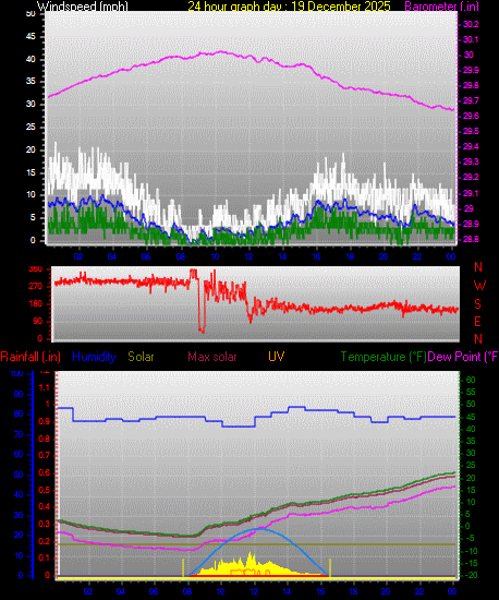 24 Hour Graph for Day 19