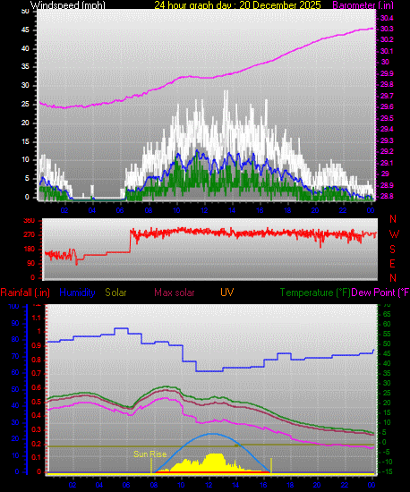 24 Hour Graph for Day 20