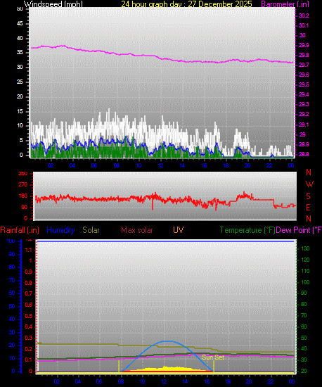 24 Hour Graph for Day 27
