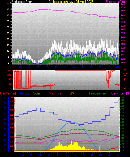 24 Hour Graph for Day 01