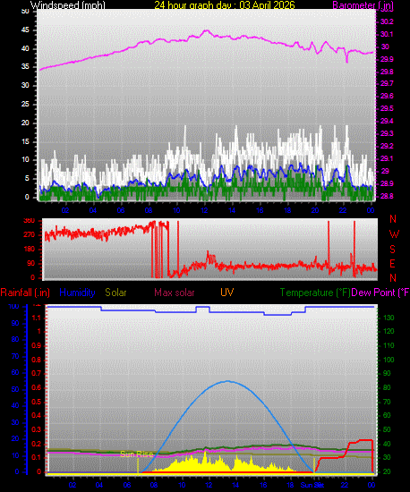 24 Hour Graph for Day 03