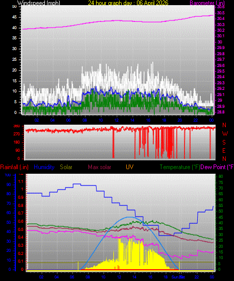 24 Hour Graph for Day 06