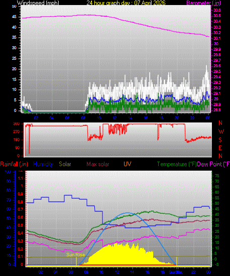 24 Hour Graph for Day 07