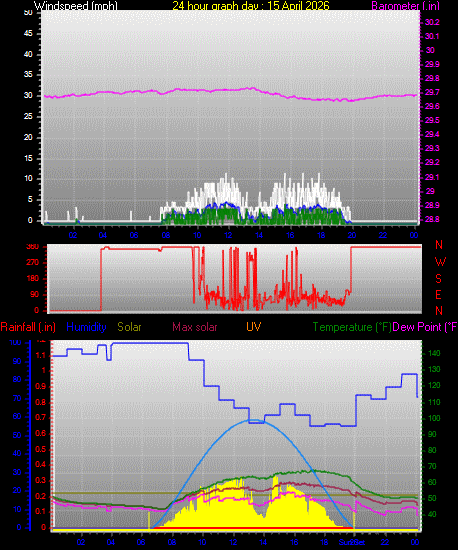 24 Hour Graph for Day 15