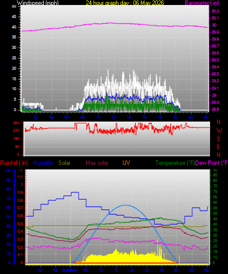 24 Hour Graph for Day 06