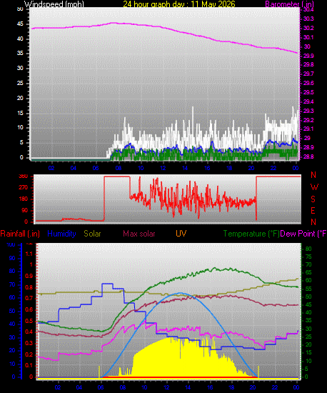 24 Hour Graph for Day 11