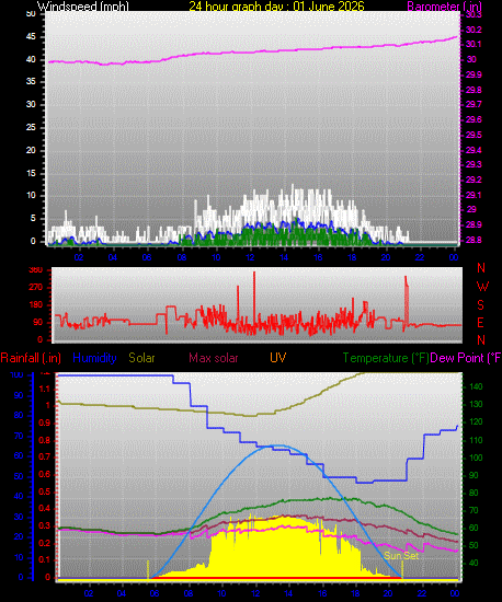 24 Hour Graph for Day 01