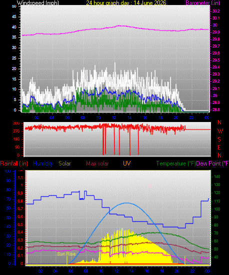 24 Hour Graph for Day 14