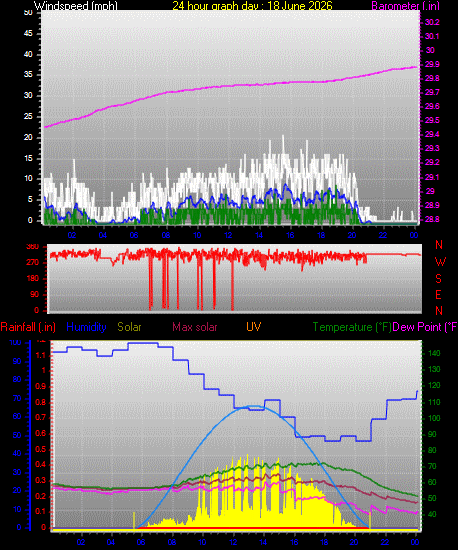 24 Hour Graph for Day 18