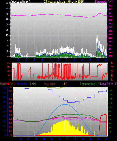 24 Hour Graph for Day 04