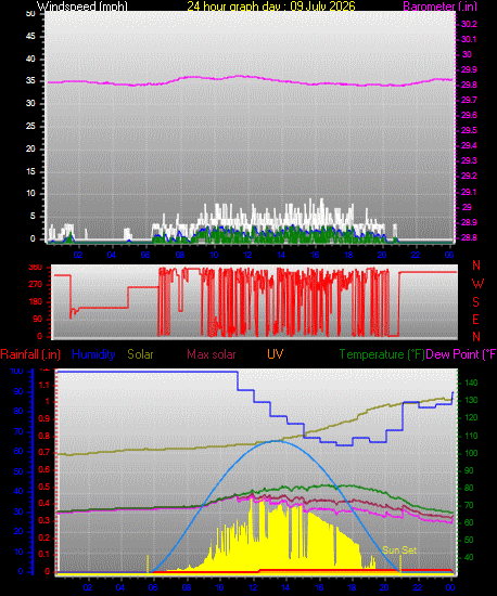 24 Hour Graph for Day 09