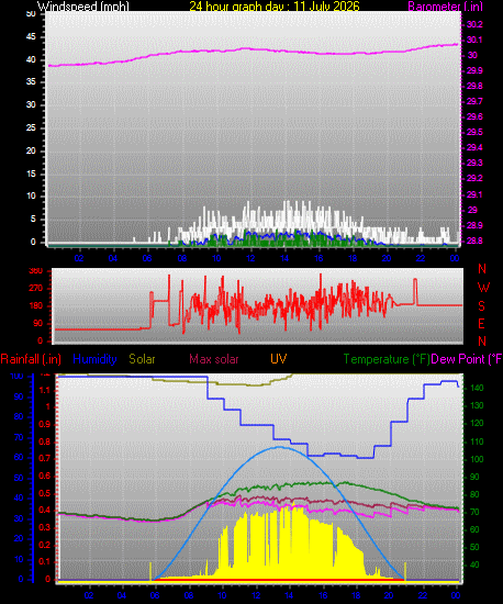 24 Hour Graph for Day 11