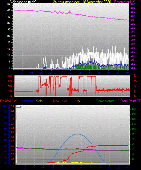 24 Hour Graph for Day 18