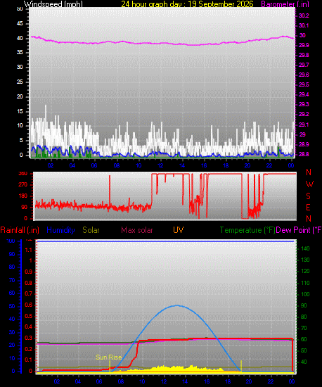 24 Hour Graph for Day 19
