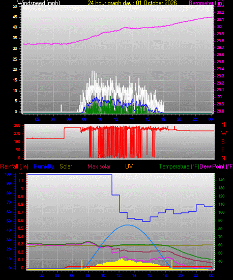 24 Hour Graph for Day 01