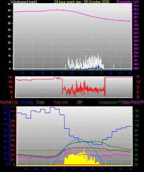 24 Hour Graph for Day 05