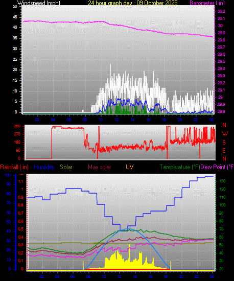 24 Hour Graph for Day 09