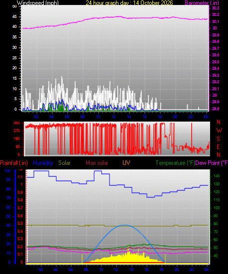 24 Hour Graph for Day 14