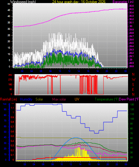 24 Hour Graph for Day 16