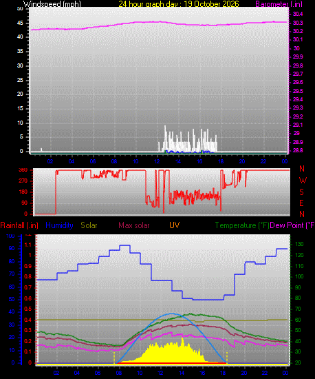 24 Hour Graph for Day 19