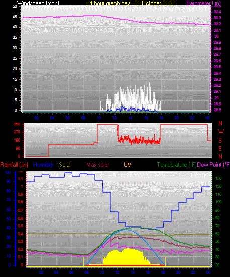 24 Hour Graph for Day 20