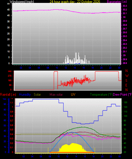 24 Hour Graph for Day 22