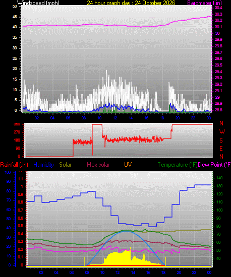 24 Hour Graph for Day 24