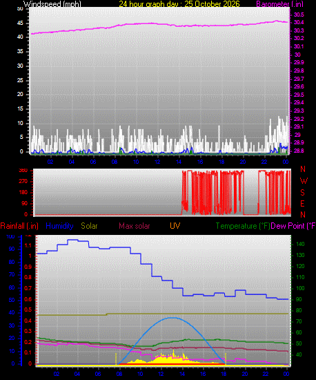 24 Hour Graph for Day 25